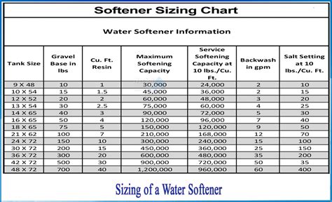 how to test water hardness for water softener|water softener hardness chart.